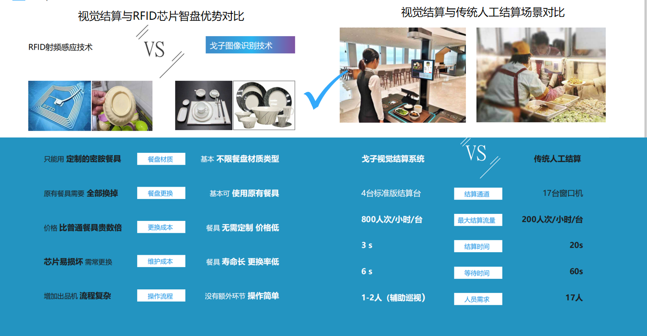 戈子視覺結(jié)算系統(tǒng)的配套智能硬件相比其他有哪些進(jìn)步？