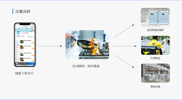 學校線上訂餐系統(tǒng)是如何走紅校園的呢？