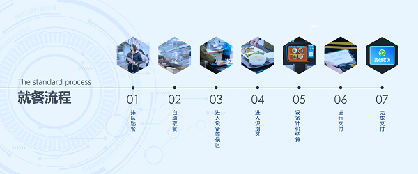 企業智慧食堂管理系統方案有什么優勢呢？