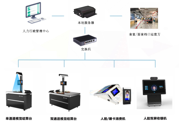 應用在食堂消費的一卡通還可以應用在哪些方面呢？